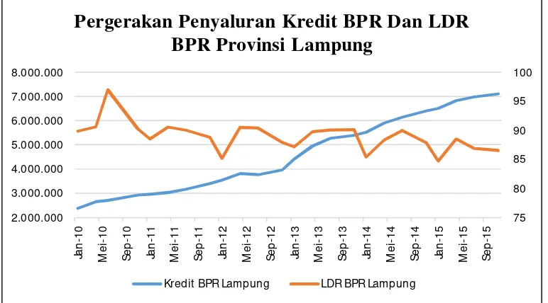 Gambar 3. Pergerakan Penyaluran Kredit BPR dan Loan to deposit ratio(LDR) 