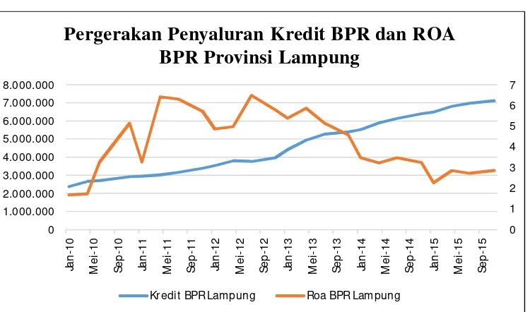 Gambar 4. Pergerakan Penyaluran Kredit BPR dan Return On Asset (ROA) BPR Provinsi Lampung Tahun 2010:01-2015:12 