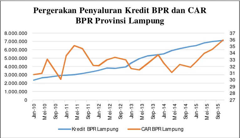 Gambar 5. Pergerakan Penyaluran Kredit BPR dan Capital Adequacy Ratio(CAR) BPR Provinsi Lampung Tahun 2010:01-2015:12