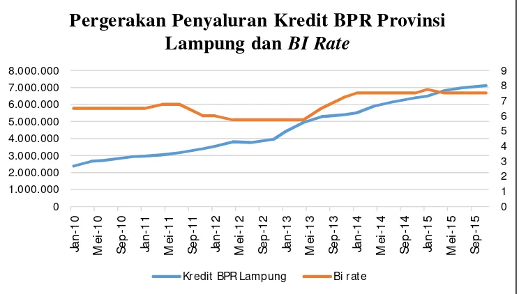 Gambar 6. Pergerakan Penyaluran Kredit BPR Provinsi Lampung Dan BI Rate 2010:01-2015:12