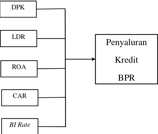 Gambar 7. Model Kerangka Pemikiran Analisis Determinan Penyaluran Kredit Oleh Bank Perkreditan Rakyat Di Provinsi Lampung (Periode 2010:01-2015:12) 