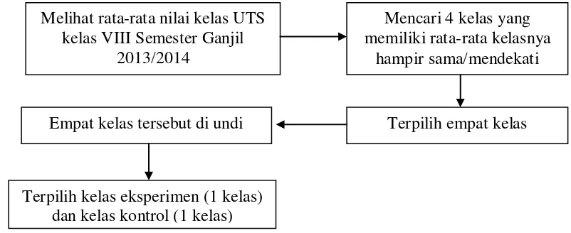 Gambar 3.1. Alur penentuan kelas eksperimen dan kelas kontrol 