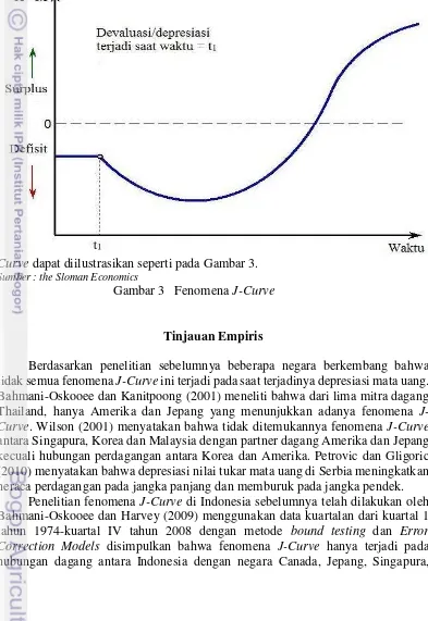 Gambar 3   Fenomena J-Curve 