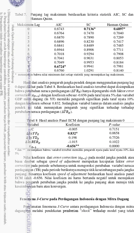 Tabel 7. Panjang lag maksimum berdasarkan kriteria statistik AIC, SC dan 