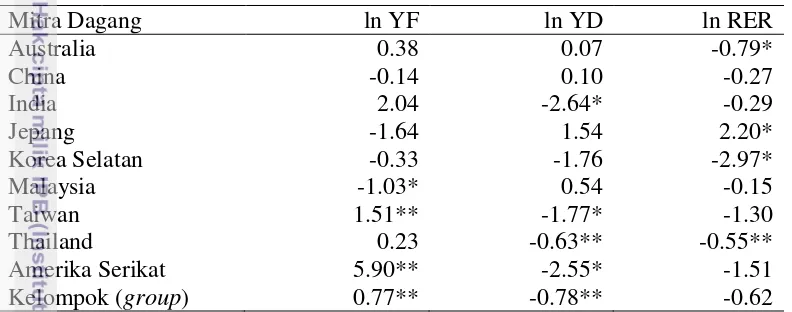 Tabel 10 Hasil estimasi paramater untuk setiap mitra dagang pada pengaruh jangka panjang menggunakan panel FMOLS
