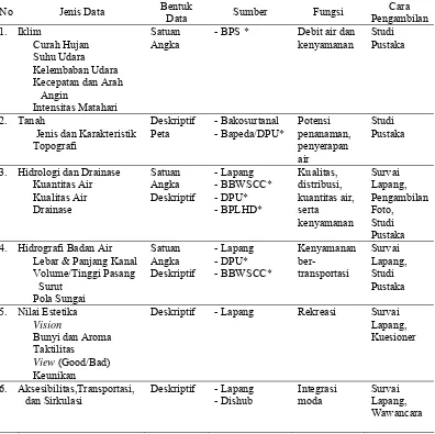 Tabel 2  Jenis, Bentuk, Sumber, dan Cara Pengambilan Data 