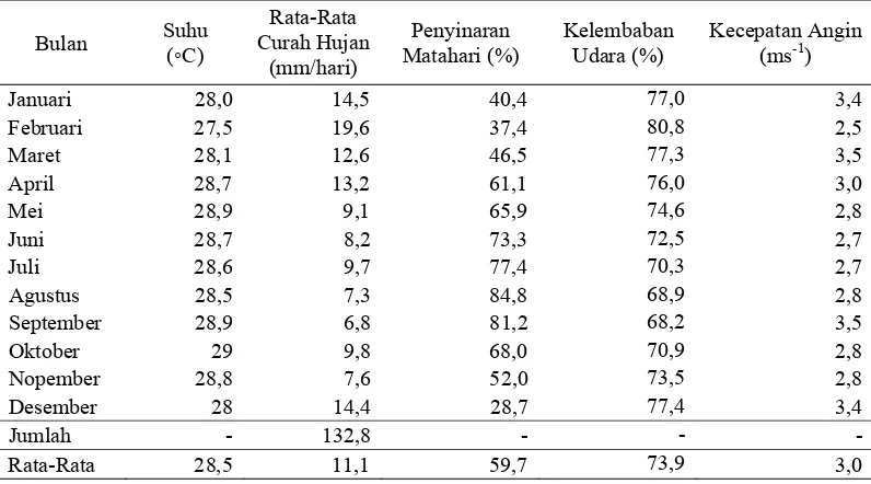 Tabel 3  Rata-Rata Iklim menurut Stasiun Kemayoran selama Lima Tahun   Terakhir (2003-2007) 