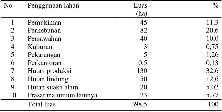 Tabel 1. Penggunaan lahan di Desa Negeri