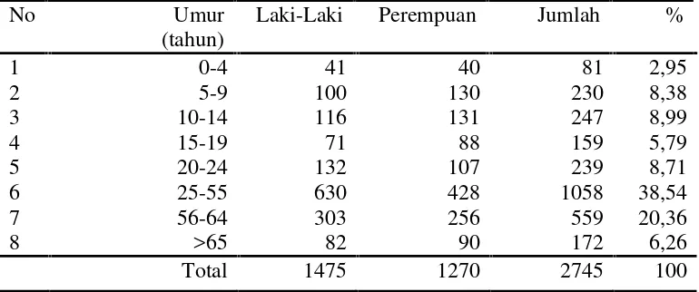 Tabel 2. Jumlah penduduk Desa Negeri berdasarkan umur