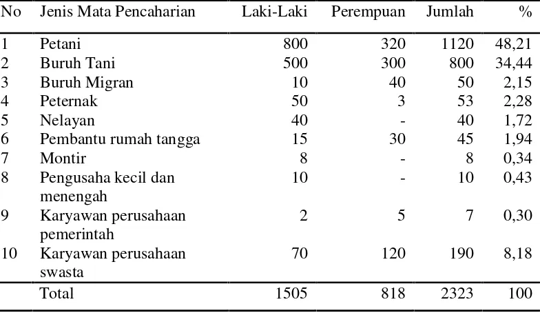 Tabel 3. Jumlah penduduk Desa Negeri berdasarkan mata pencaharian