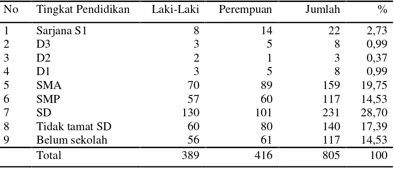 Tabel 4. Jumlah penduduk Desa Negeri berdasarkan tingkat pendidikan