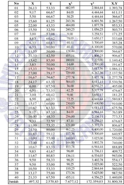 Tabel Lampiran 8.1 Data Kualitas Pelayanan Pengurus (X) dan Loyalitas Anggota (Y)         di Kospin Hikmah Paguyuban Rukun Santoso Salatiga, 2014.