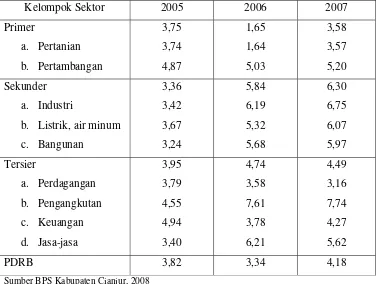 Tabel 12. Laju pertumbuhan PDRB Kabupaten Cianjur Menurut Kelompok                 Sektor Tahun 2005-2007 (persen) 