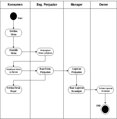 Gambar 4.2 Activity Diagram Sistem Informasi Penjualan Pada Restoran Tulang 