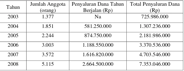Tabel 1.4.  Pertumbuhan Anggota dan Dana Bergulir Program Ikhtiar Tahun 2003-2008 