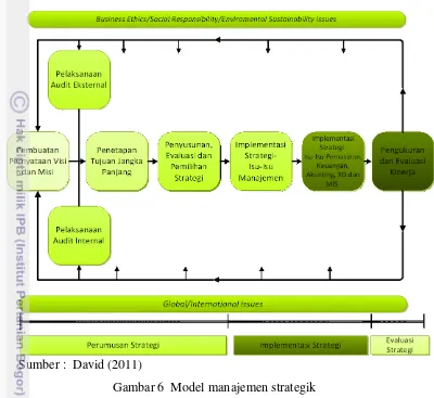 Gambar 6  Model manajemen strategik  