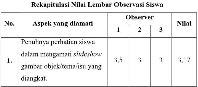 Tabel 4.3 Rekapitulasi Nilai Lembar Observasi Siswa 