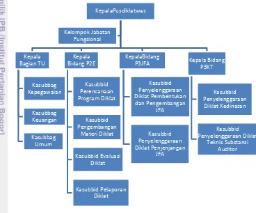 Gambar 3 Struktur Organisasi Pusdiklatwas BPKP 