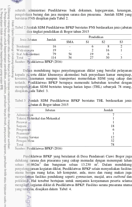 Tabel 2 Jumlah SDM Pusdiklatwas BPKP berstatus PNS berdasarkan jenis jabatan 