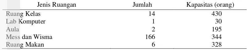 Tabel 4 Jumlah dan kapasitas fasilitas sarana dan prasarana utama Pusdiklatwas BPKP di Bogor tahun 2015 