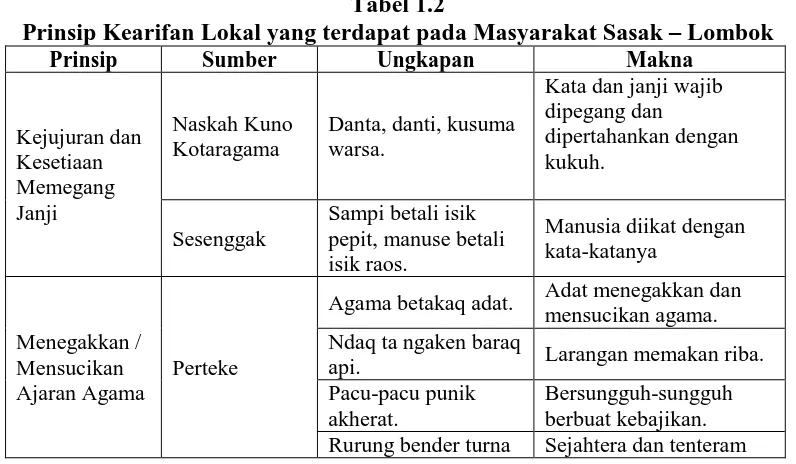 Tabel 1.2 Prinsip Kearifan Lokal yang terdapat pada Masyarakat Sasak 