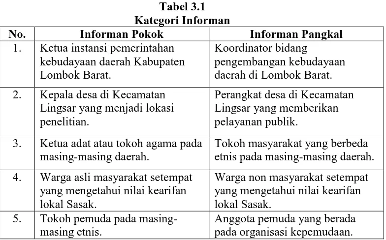 Tabel 3.1  Kategori Informan  