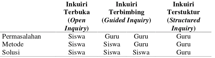 Tabel 1. Jenis-jenis Inkuiri
