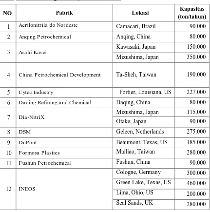 Tabel 3. Data Pabrik Penghasil Acrylonitrile di Dunia 