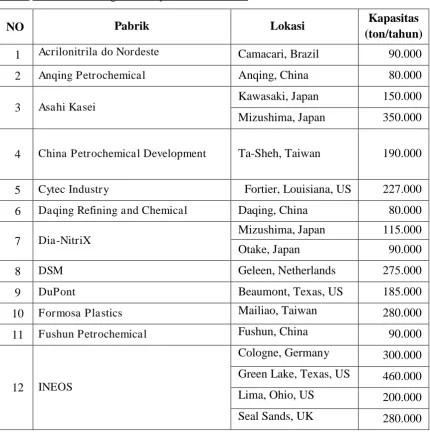 Tabel 3. Data Pabrik Penghasil Acrylonitrile di Dunia 