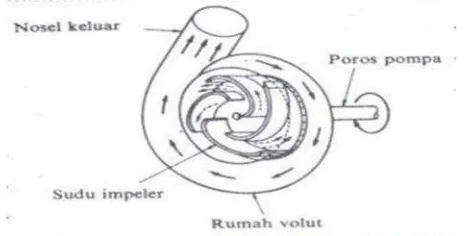 Gambar 3. Bagian aliran fluida dalam pompa sentrifugal