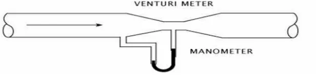 Gambar 7. Venturi Meter
