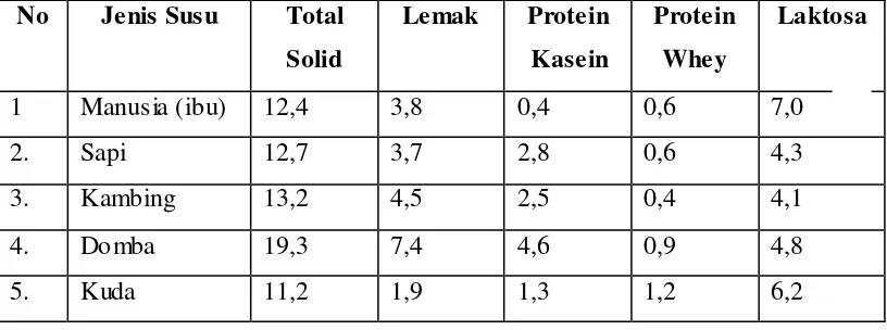 Tabel 2. Perbandingan Komposisi Susu Kuda dengan Susu hewan Ternak Lain dan Susu Ibu (persen) 