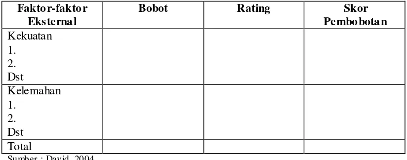 Tabel 9. Bentuk Matriks EFE (External Factor Evaluation) 