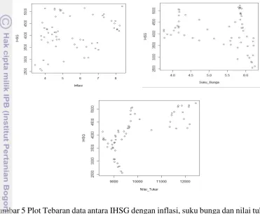 Gambar 5 Plot Tebaran data antara IHSG dengan inflasi, suku bunga dan nilai tukar 