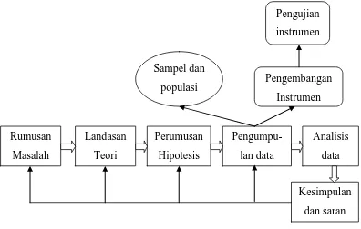 Komponen dan Proses Penelitian KuantitatifGambar 3.1  (Sugiyono, 2013:30) 