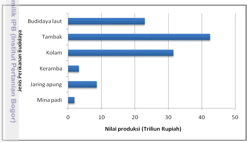 Gambar 1 Nilai produksi perikanan budidaya tahun 2013 