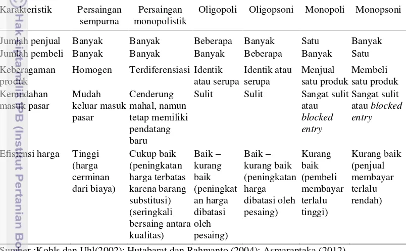 Tabel 1 Karakteristik struktur pasar 