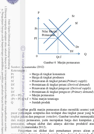 Gambar 6  Marjin pemasaran 