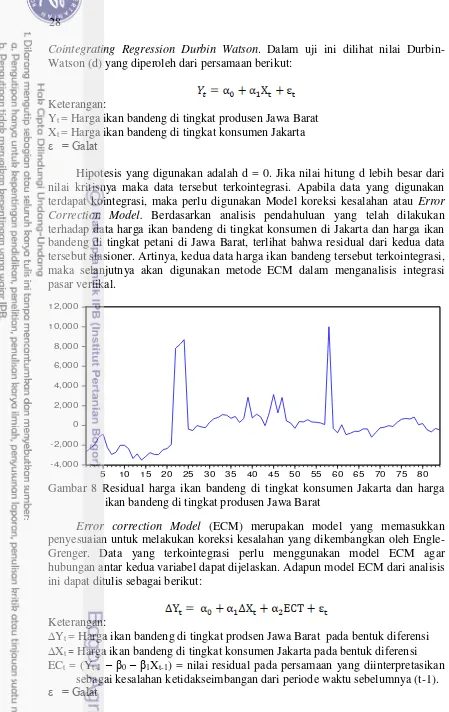 Gambar 8 Residual harga ikan bandeng di tingkat konsumen Jakarta dan harga 