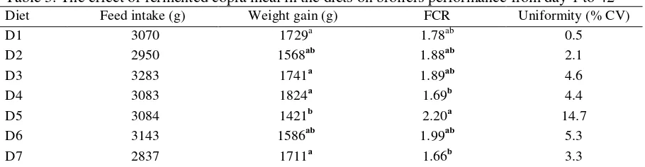 Table 3. The effect of fermented copra meal in the diets on broilers performance from day 1 to 42 