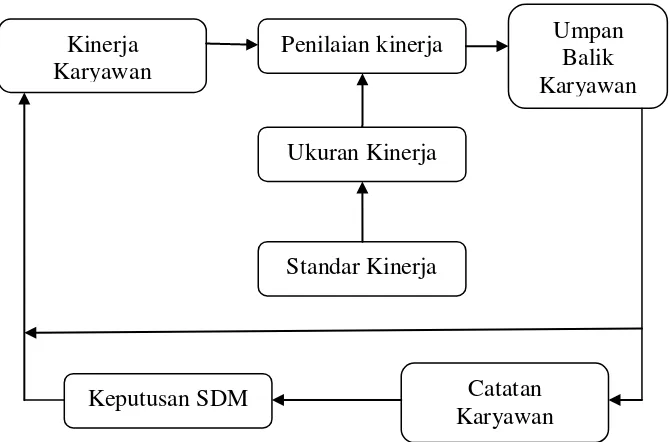 Gambar 1. Elemen-elemen kunci sistem penilaian kinerja (Mangkuprawira, 2002) 
