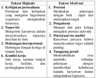 Tabel 1. Faktor higienis dan faktor  motivasi (Herzberg) 