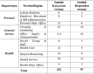 Tabel 2. Jumlah pembagian responden berdasarkan bagian pada Divisi Human Resources & General Affairs PT ITP, Tbk, Citeureup