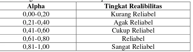 Tabel 4. Tingkat reliabilitas metode Alpha Cronbach’s 