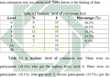 Table 4.1 Students’ level of continuous Text 