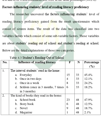 Table 4.3 Student’s Reading Out of School 