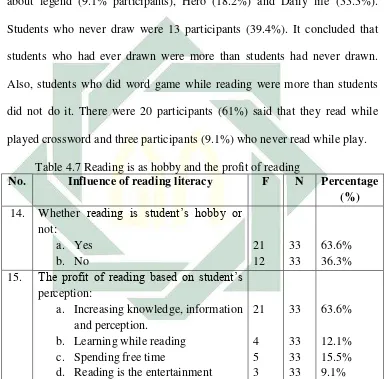 Table 4.7 Reading is as hobby and the profit of reading 