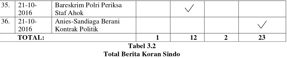 Tabel 3.2 Total Berita Koran Sindo 