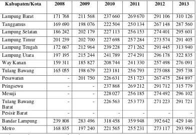 Tabel 4.2 Garis Kemiskinan Menurut Kabupaten/Kota di Provinsi Lampung 2008-2013 (Rupiah/kapita/bulan) 