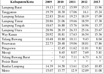 Tabel 4.3 Persentase Penduduk Miskin menurut Kabupaten/Kota di Provinsi Lampung, 2009-2013 